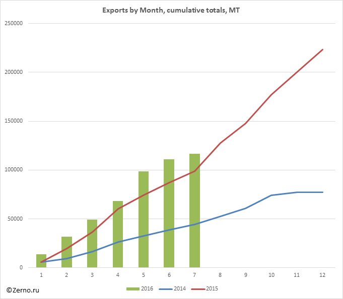 Exports by Month, cumulative totals, MT